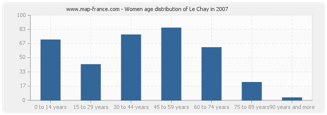 Women age distribution of Le Chay in 2007